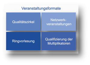 Veranstaltungsformate des Praxiskollegs