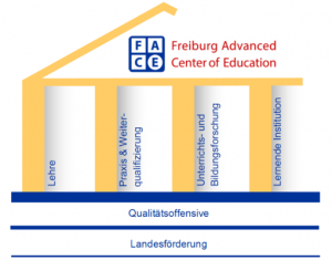 Vier Säulen sind unter dem Dach des FACE vereint: Die vier Handlungsfelder