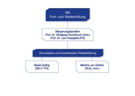 Organigramm Maßnahme M5 Fort- und Weiterbildung