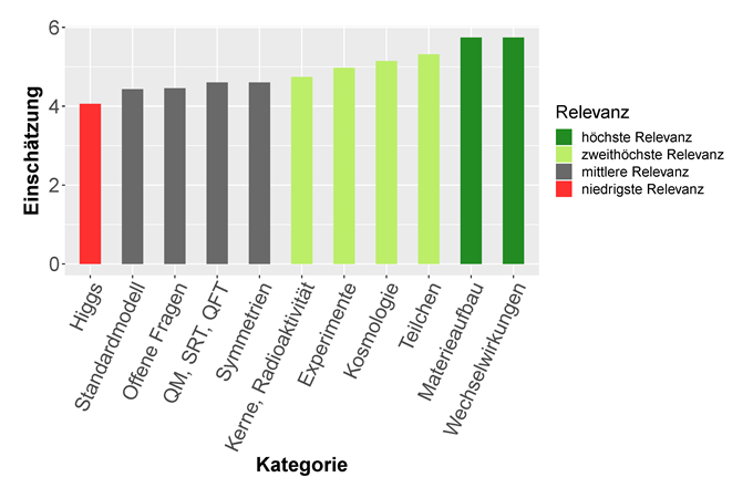 Abbildung 2a: Mittlere Einschätzung der Expert*innen aus Forschung und Öffentlichkeitsarbeit zur Relevanz teilchenphysikalischer Themen für das Lehrkräftewissen.