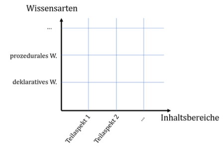 Schematische Darstellung des Fachwissens einer Lehrkraft als Produkt der Dimensionen „Wissensarten“ und „Inhaltsbereiche“