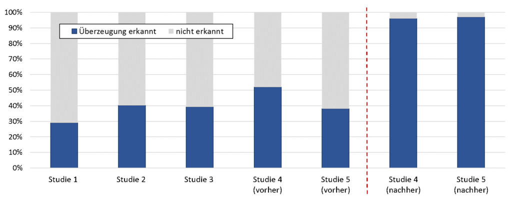 Abbildung 1. Anteil der Lehrkräfte, welche die ungünstige Fähigkeitsüberzeugung einer Schülerin oder eines Schülers als Schwierigkeit erkannten.