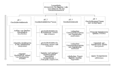 Abbildung 2: Zusammenhang von Lernaufgabe, Aufgabenklassen (AK) und Kompetenzorientierung (Kreutz, 2020, S.557)