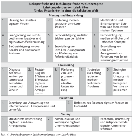 Medienbezogene Lehrkompetenzen (Forschungsgruppe Lehrerbildung Digitaler Campus Bayern, 2017)