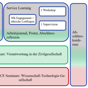 Grafik Service-Learning