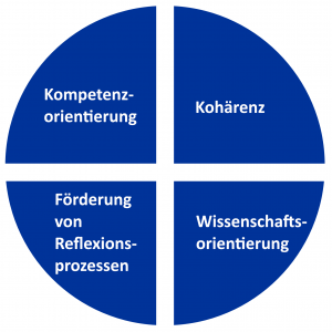 Die Grafik zeigt mit weißer Schrift vor blauem Hintergrund die vier wesentlichen Bereiche des Leitbilds der School: Kompetenzorientierung, Kohärenz, Förderung von Reflexionsprozessen und Wissenschaftsorientierung